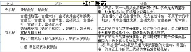 有機硒與無機硒區別在哪里？?