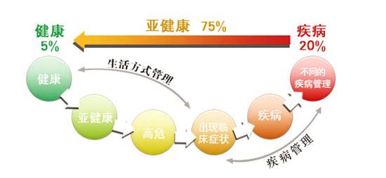 亞健康是重大疾病前兆，補硒預防要趁早